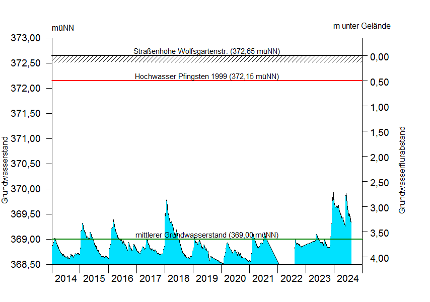 
Abstich über 10 Jahre