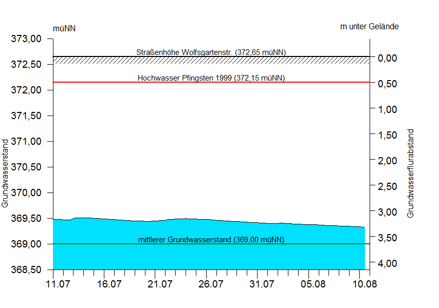 
Abstich über 1 Monat