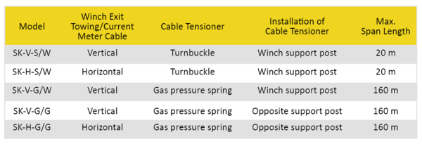 Five models of cable way systems by OTT