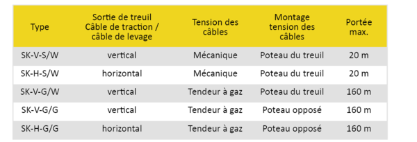 Types du téléphériques OTT