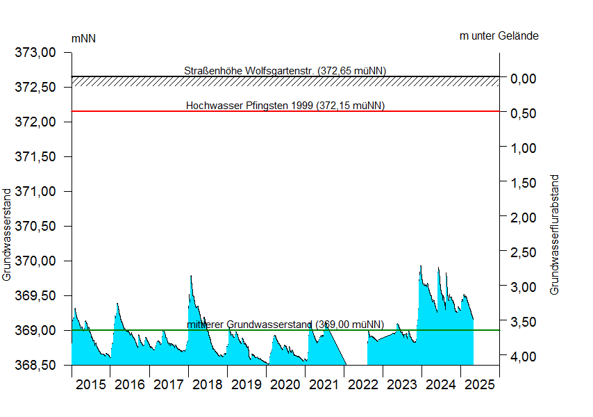 
Grundwasserstand über 10 Jahre