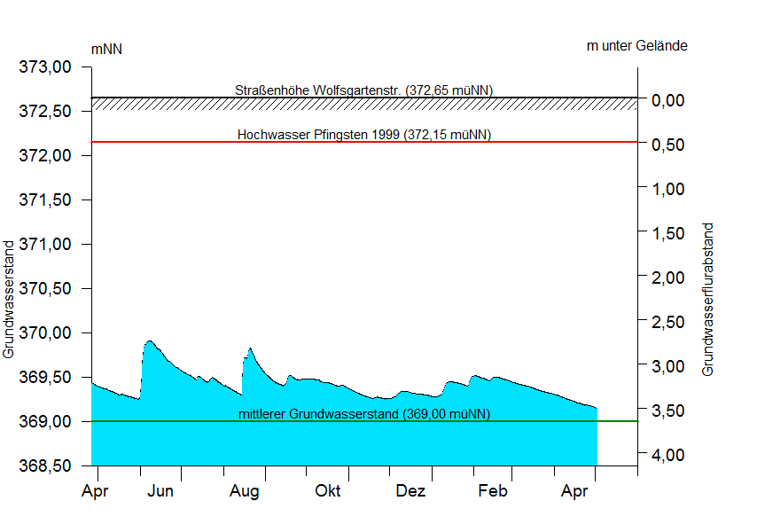 
Abstich über 1 Jahr