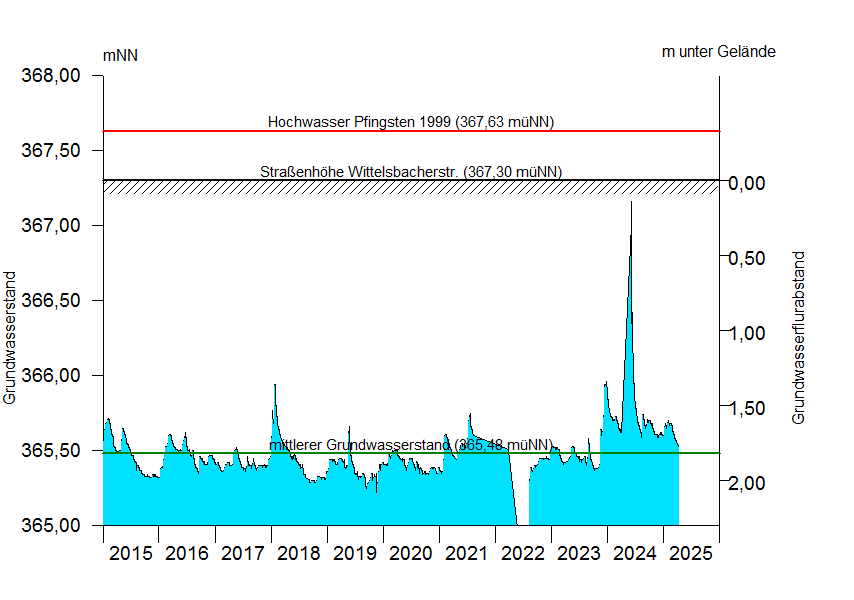
Grundwasserstand über 10 Jahre
