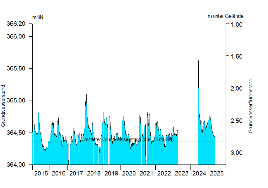 
Grundwasserstand über 10 Jahre