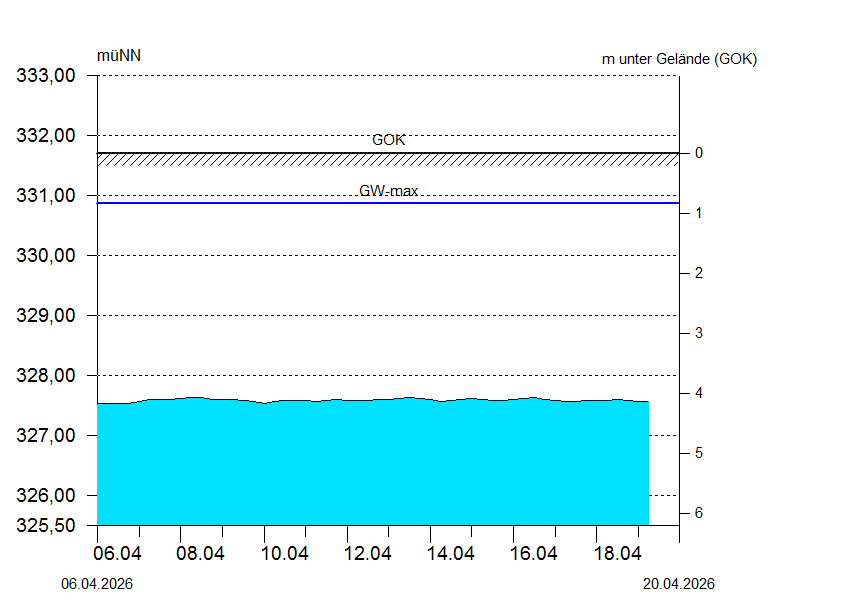 
Wasserstand &uuml;ber 2 Wochen