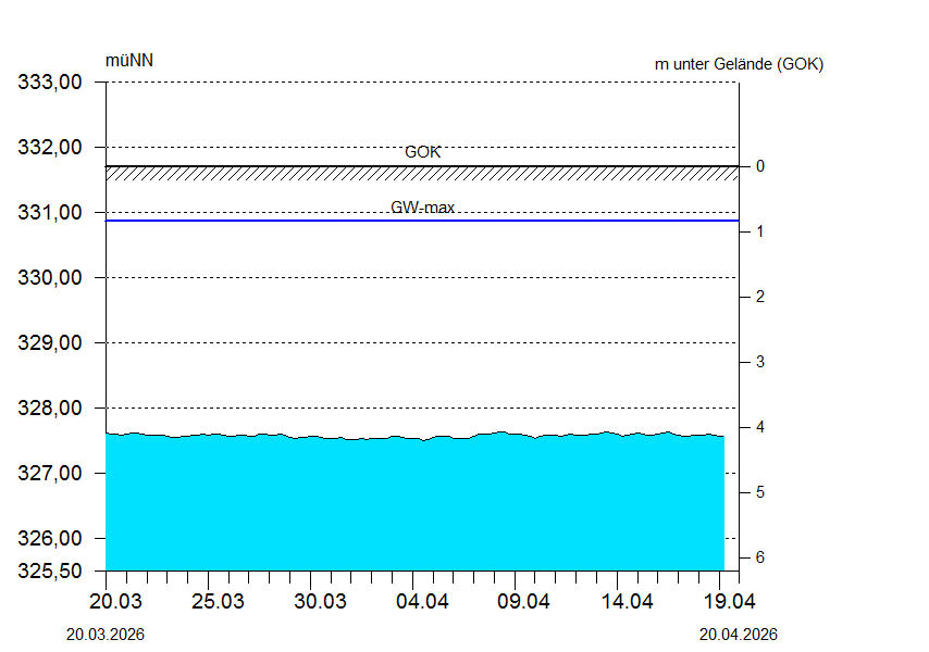 
Wasserstand &uuml;ber 1 Monat