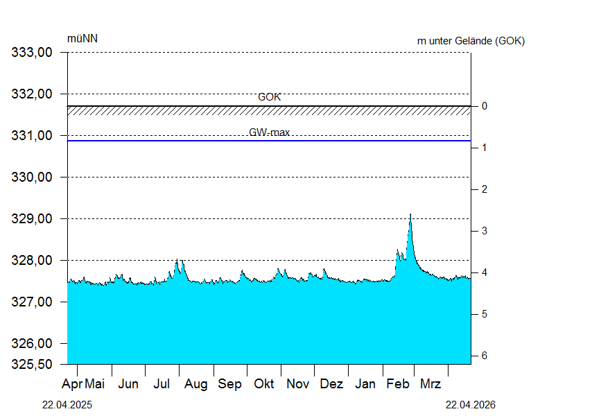 
Wasserstand &uuml;ber 1 Jahr