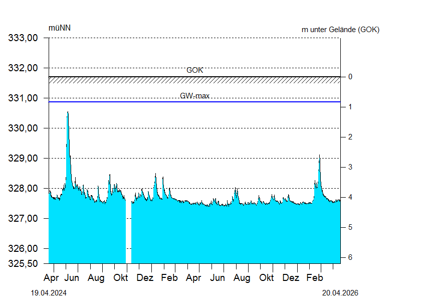 
Wasserstand &uuml;ber 2 Jahre