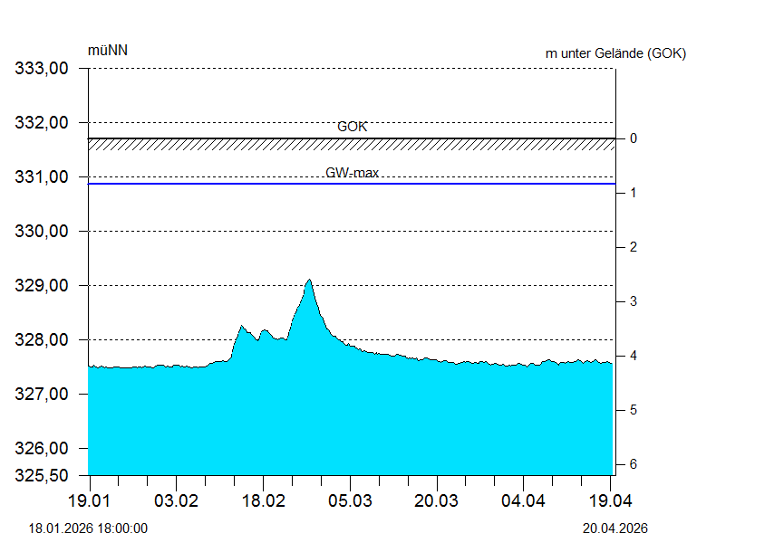 
Wasserstand &uuml;ber 1 Quartal