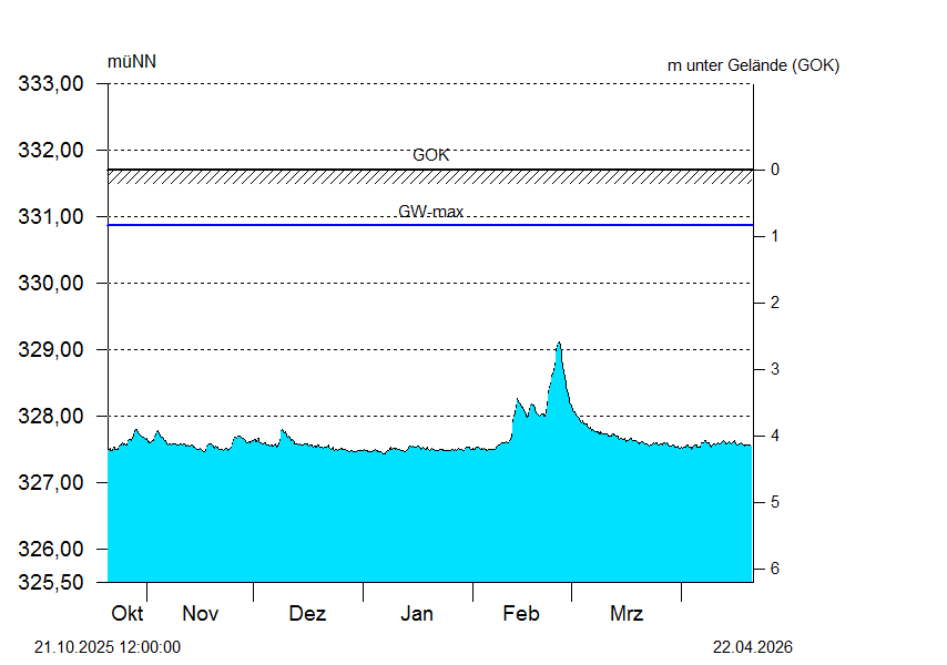 
Wasserstand &uuml;ber halbes Jahr