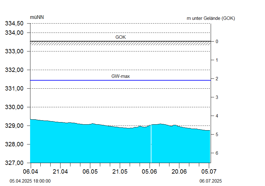 
Wasserstand über 1 Quartal