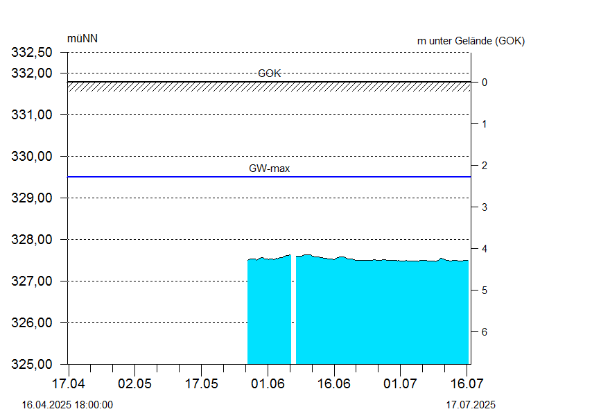 
Wasserstand über 1 Quartal