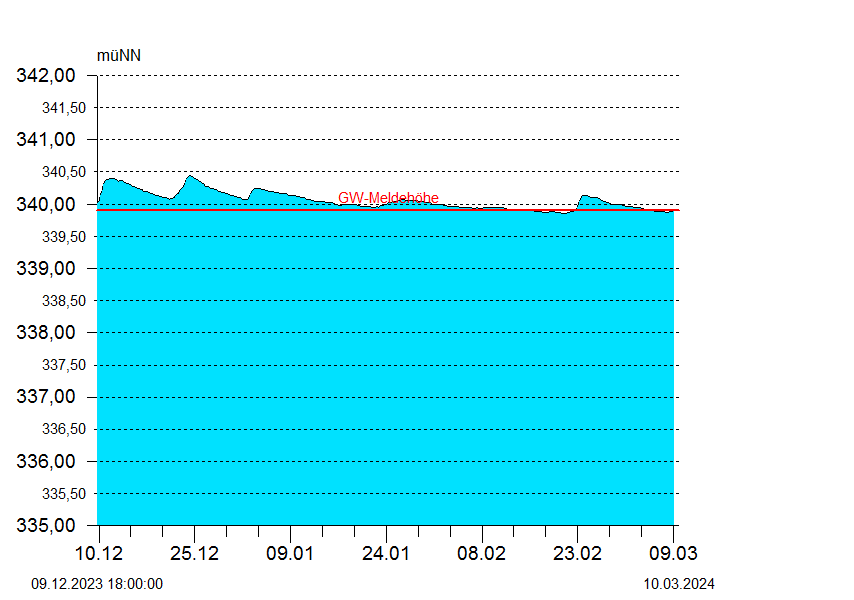 
Wasserstand über 1 Quartal