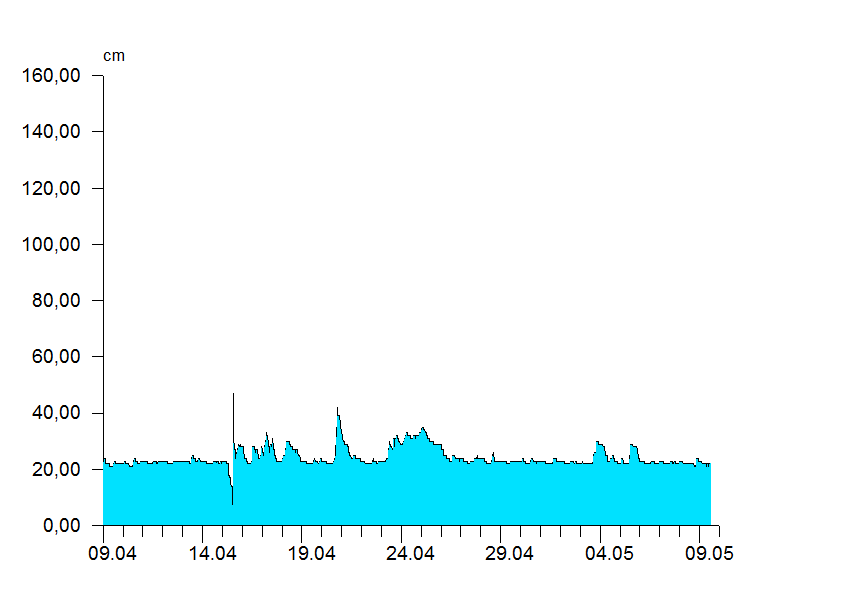 
Wasserstand über 1 Monat