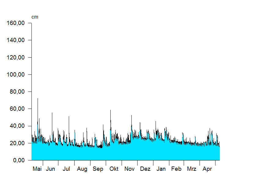 
Wasserstand über 1 Jahr