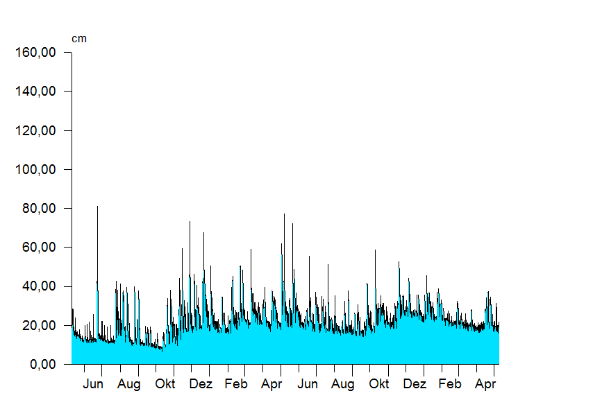 
Wasserstand über 2 Jahre