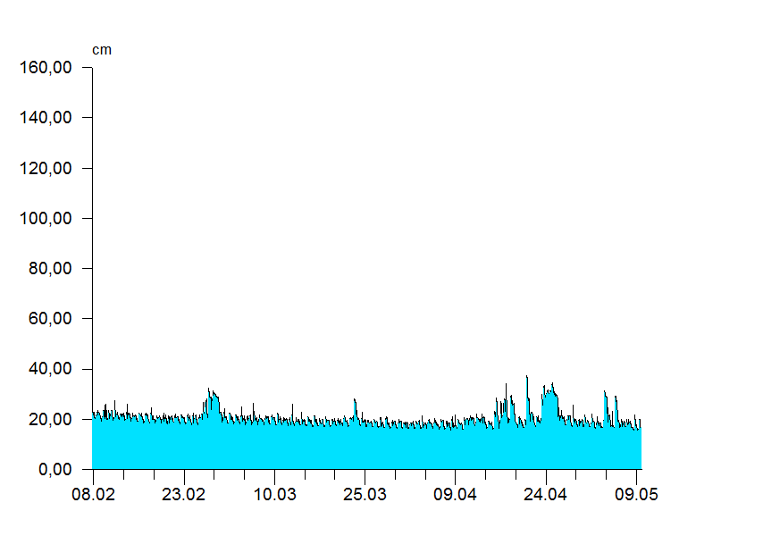 
Wasserstand über 1 Quartal