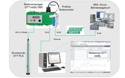 Well monitoring for a water supplier