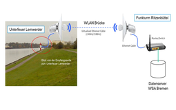 Weather data for nautical information system