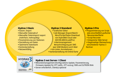 Hydras 3 net