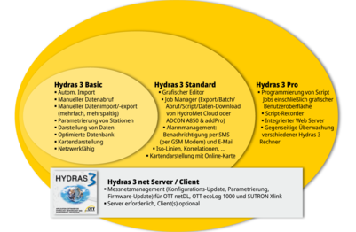 Hydras 3 Basic