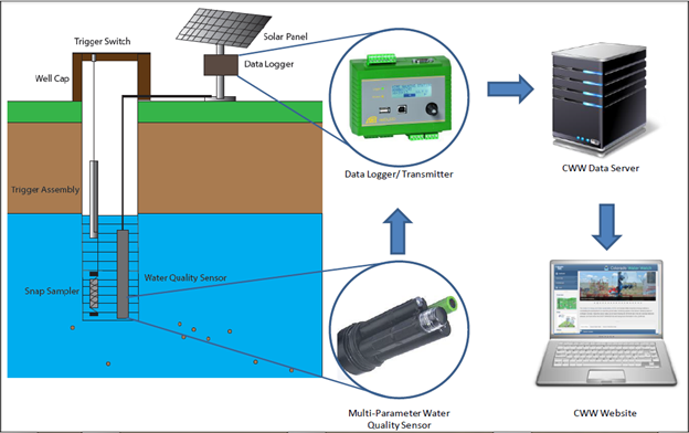 groundwater logger monitoring